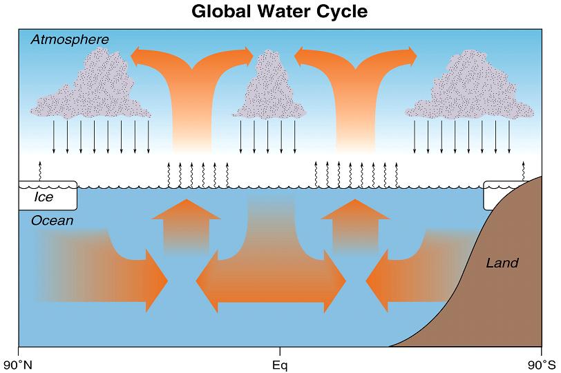 A graphical representation of the new water cycle
